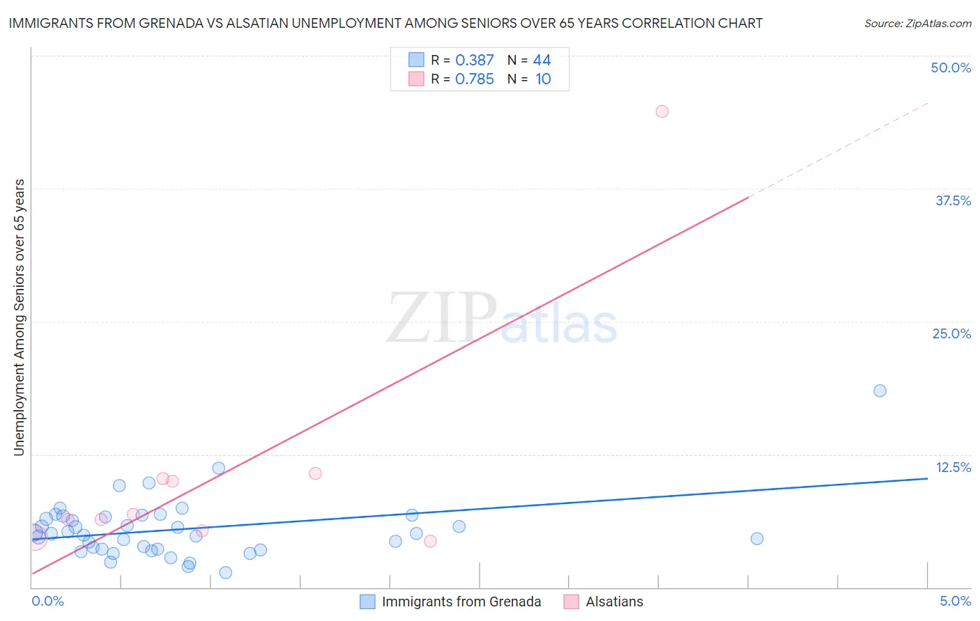 Immigrants from Grenada vs Alsatian Unemployment Among Seniors over 65 years