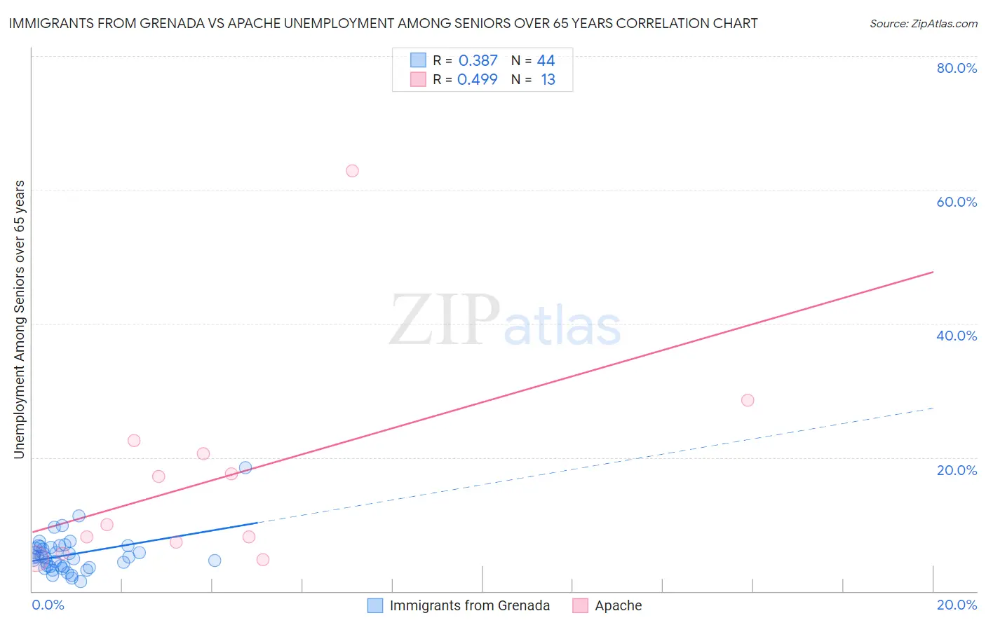 Immigrants from Grenada vs Apache Unemployment Among Seniors over 65 years