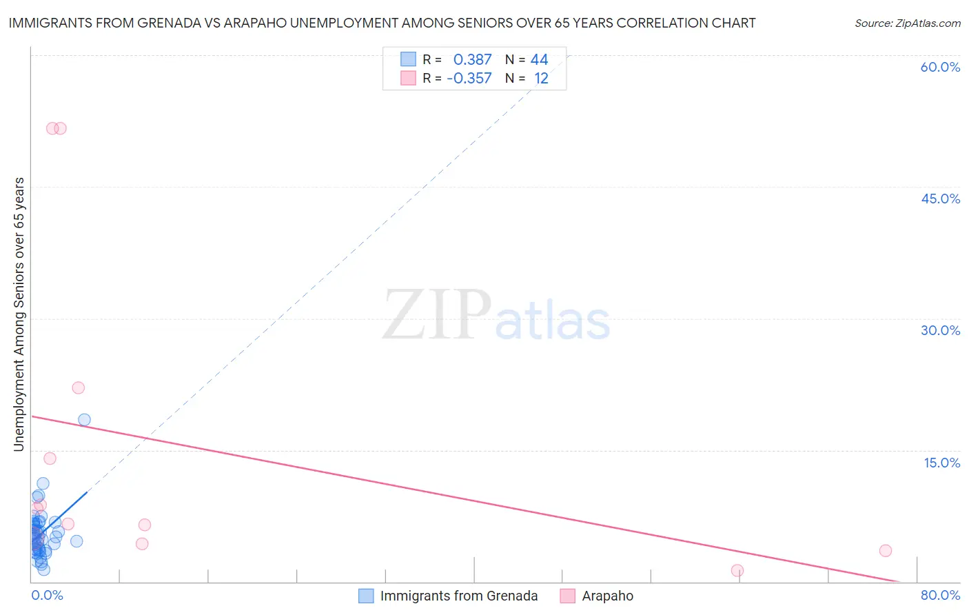 Immigrants from Grenada vs Arapaho Unemployment Among Seniors over 65 years