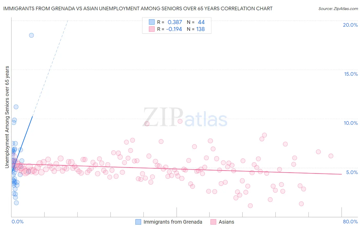 Immigrants from Grenada vs Asian Unemployment Among Seniors over 65 years