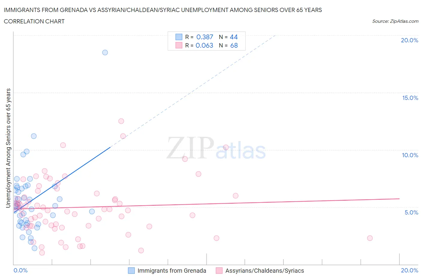 Immigrants from Grenada vs Assyrian/Chaldean/Syriac Unemployment Among Seniors over 65 years