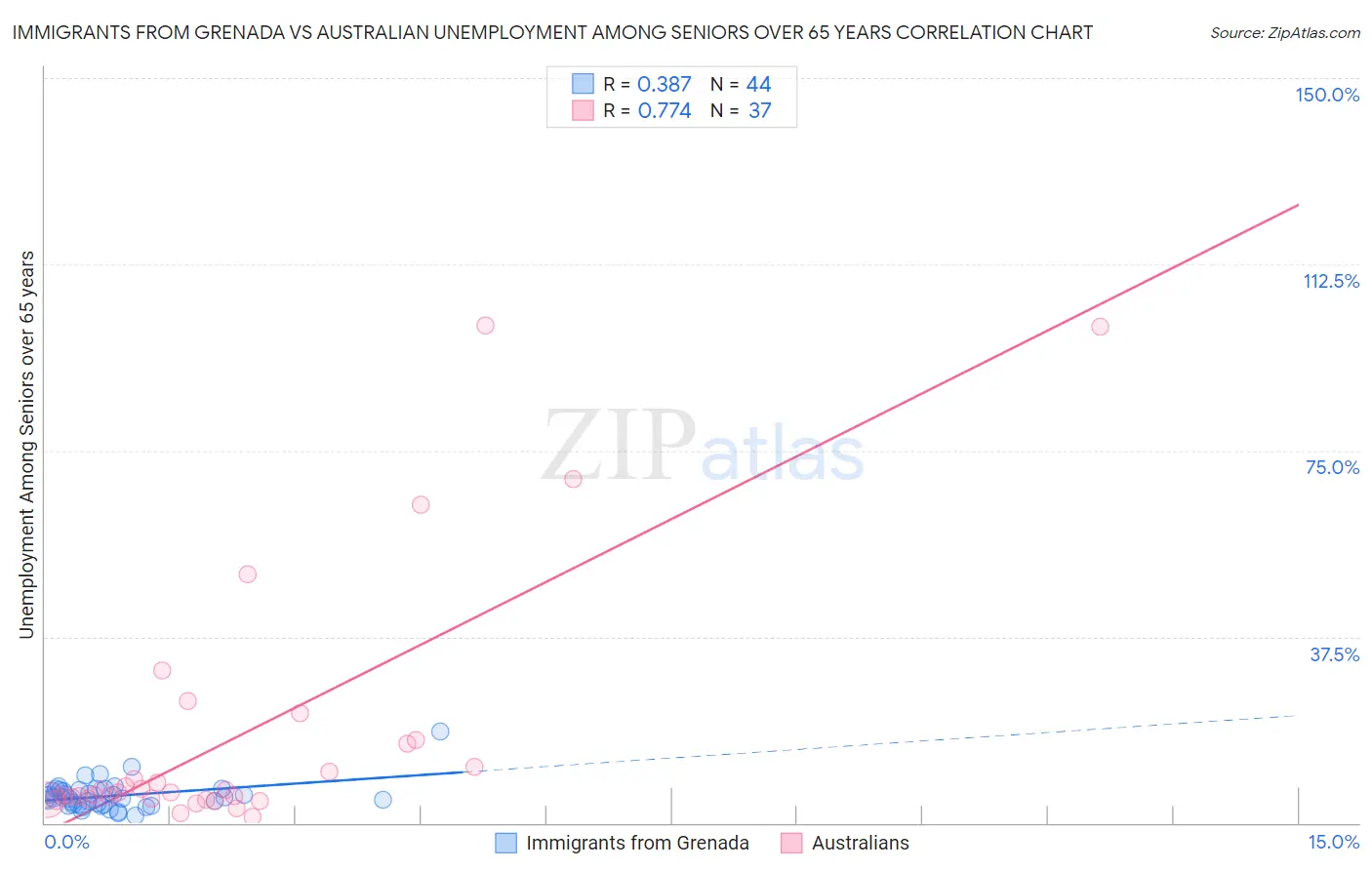 Immigrants from Grenada vs Australian Unemployment Among Seniors over 65 years