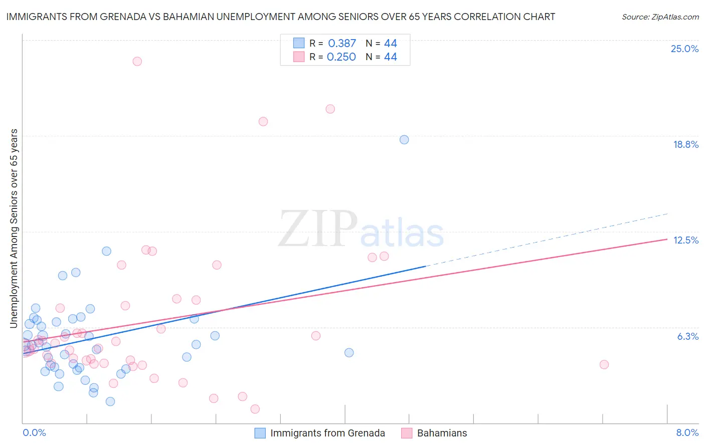 Immigrants from Grenada vs Bahamian Unemployment Among Seniors over 65 years