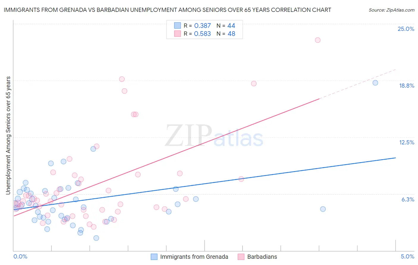 Immigrants from Grenada vs Barbadian Unemployment Among Seniors over 65 years