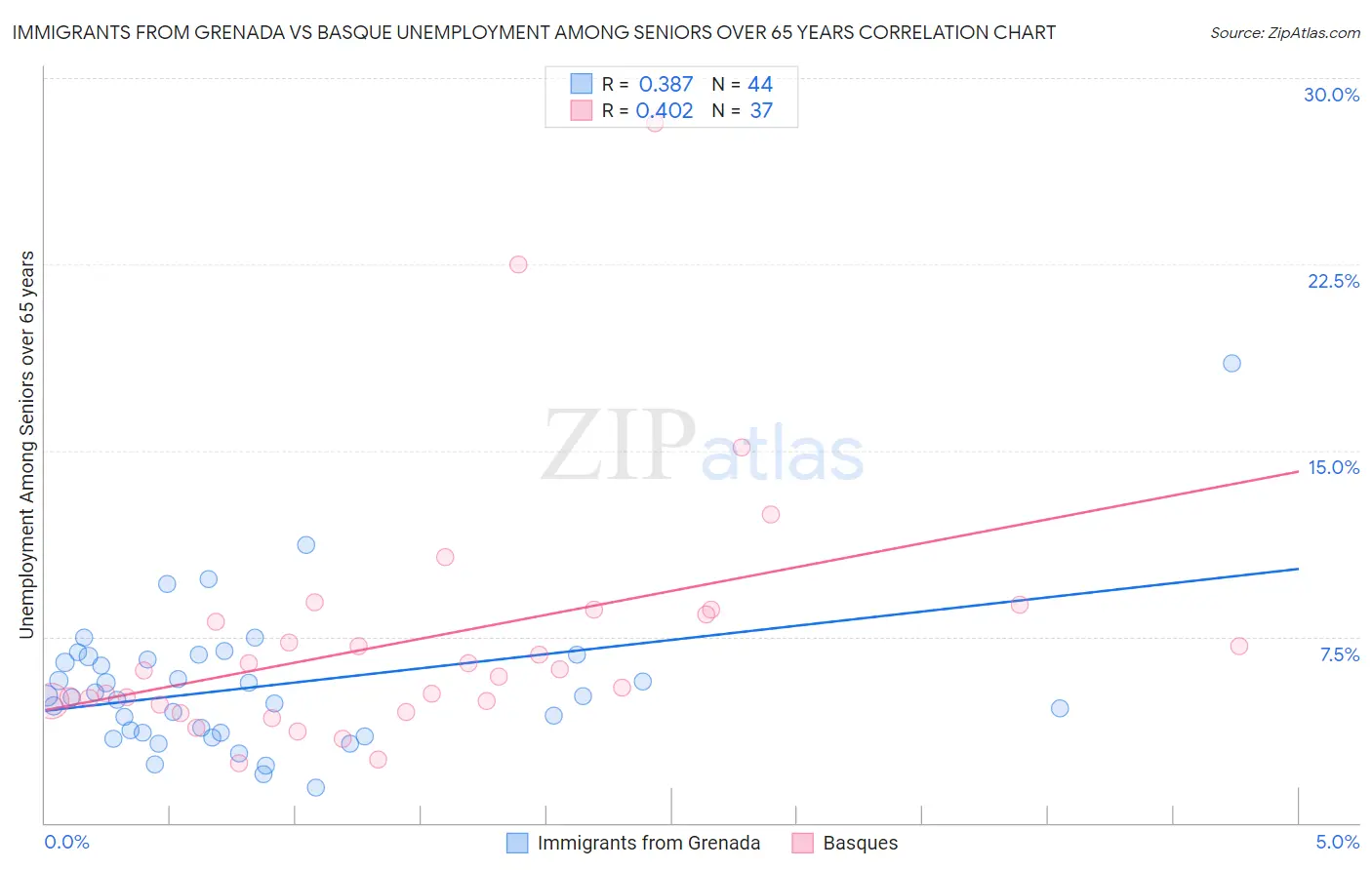 Immigrants from Grenada vs Basque Unemployment Among Seniors over 65 years