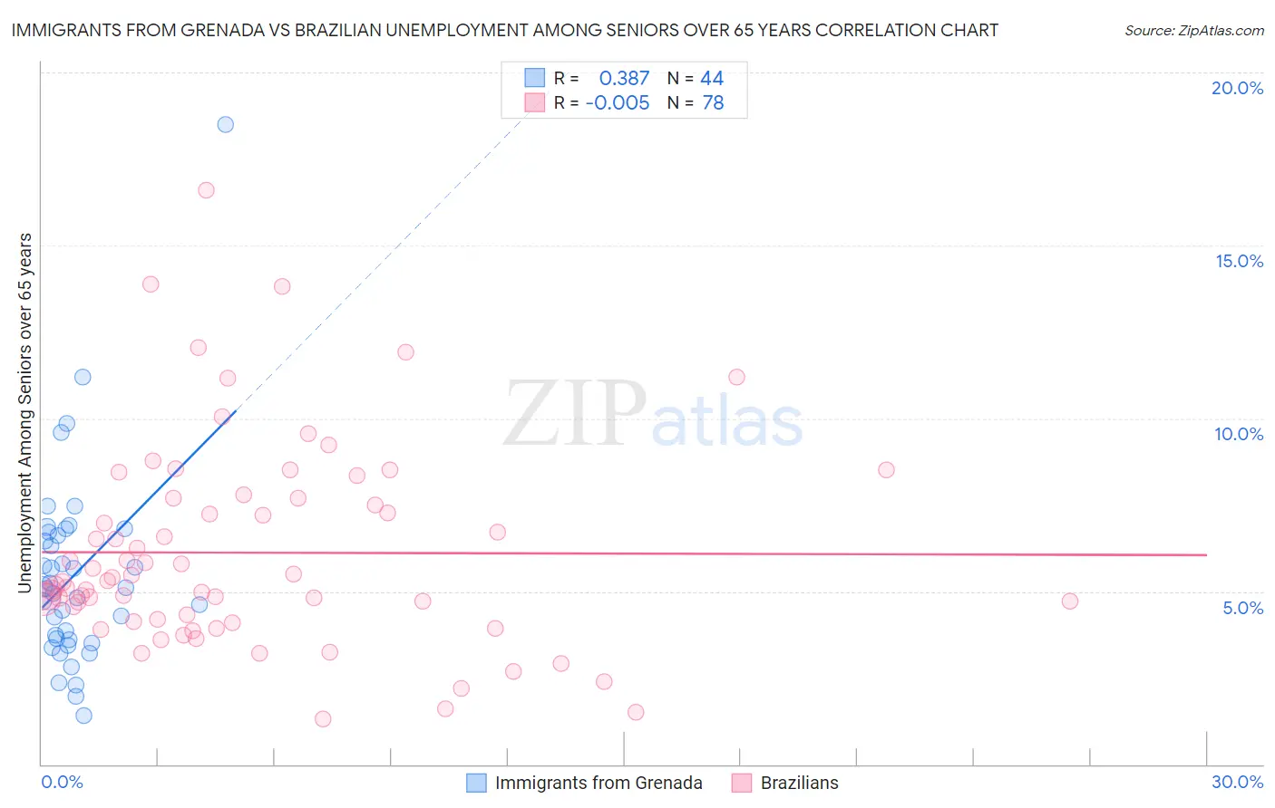 Immigrants from Grenada vs Brazilian Unemployment Among Seniors over 65 years