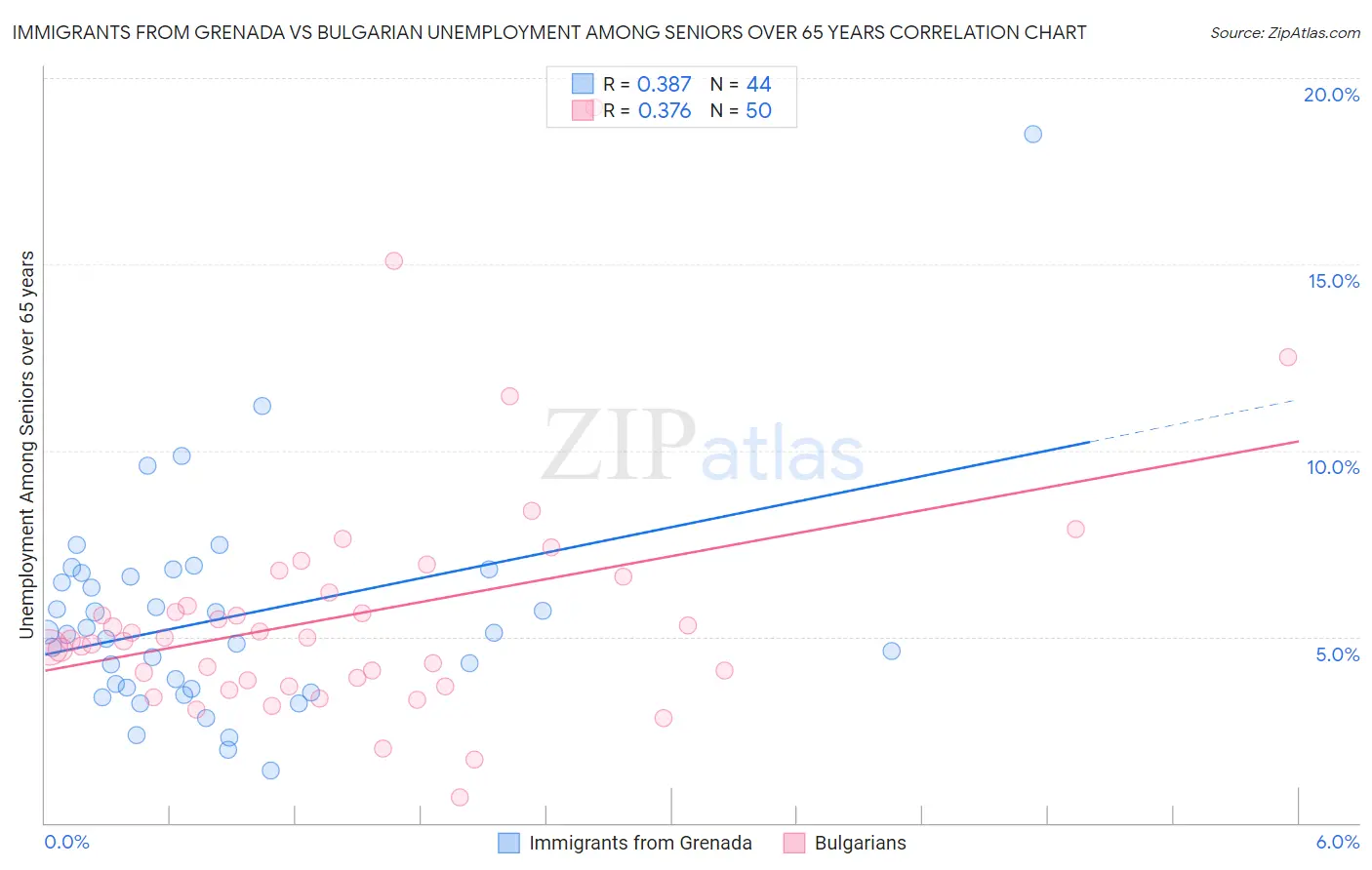 Immigrants from Grenada vs Bulgarian Unemployment Among Seniors over 65 years