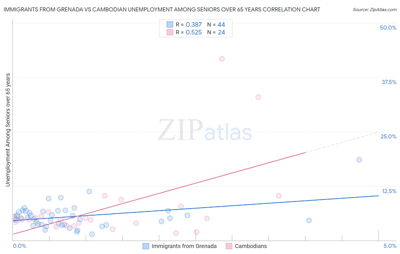 Immigrants from Grenada vs Cambodian Unemployment Among Seniors over 65 years