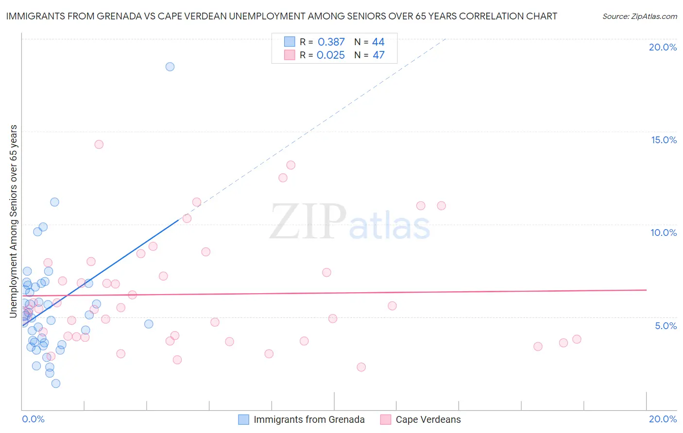 Immigrants from Grenada vs Cape Verdean Unemployment Among Seniors over 65 years