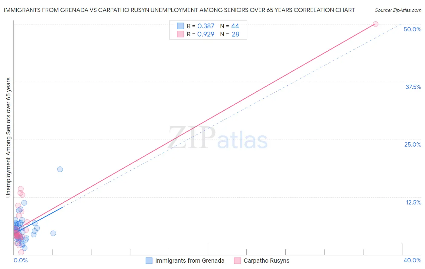 Immigrants from Grenada vs Carpatho Rusyn Unemployment Among Seniors over 65 years