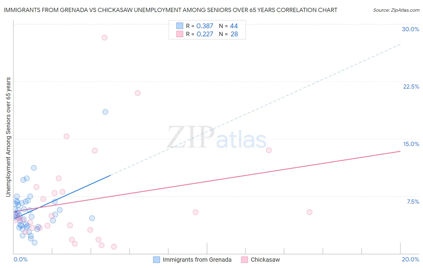 Immigrants from Grenada vs Chickasaw Unemployment Among Seniors over 65 years