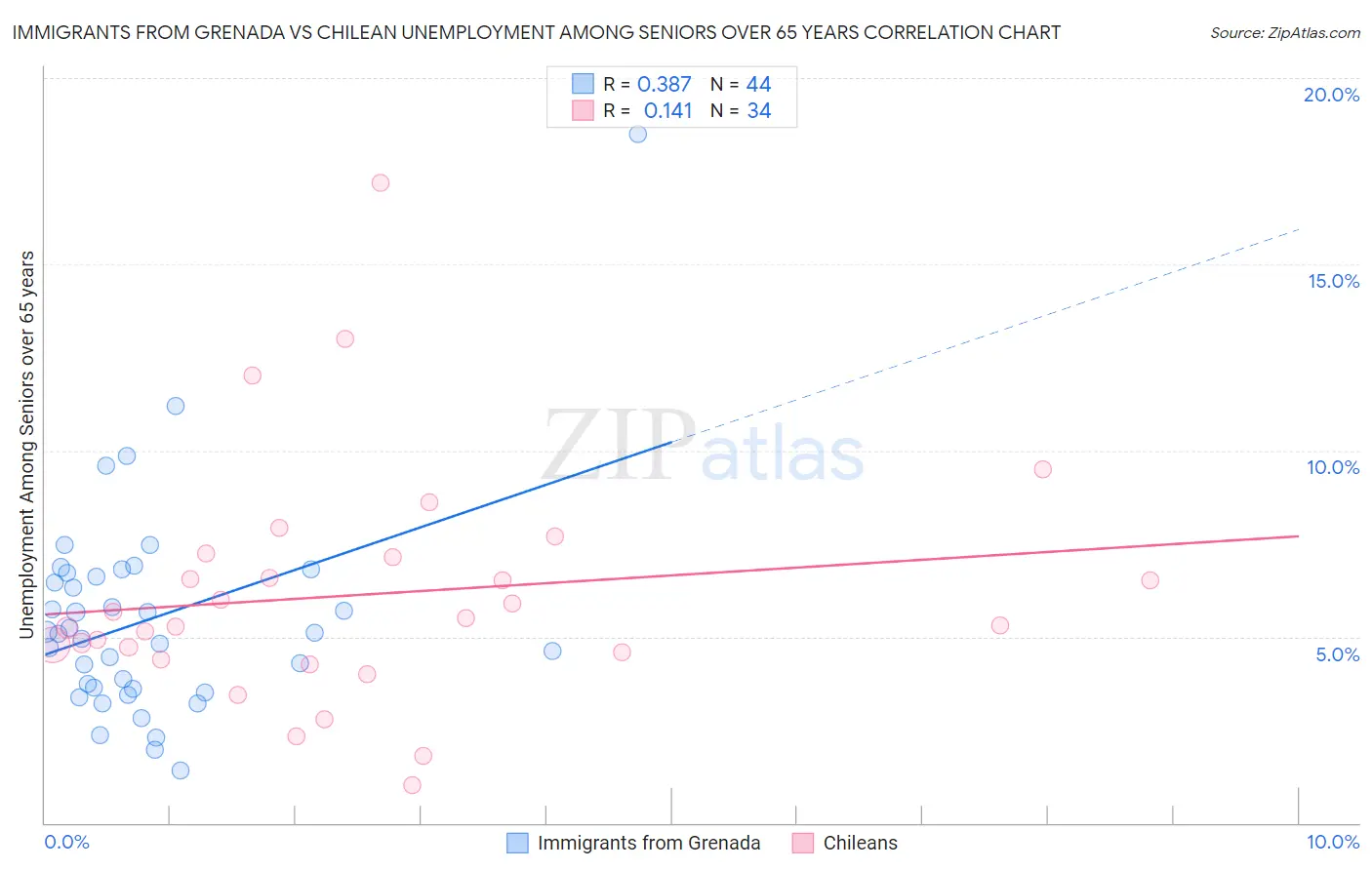 Immigrants from Grenada vs Chilean Unemployment Among Seniors over 65 years