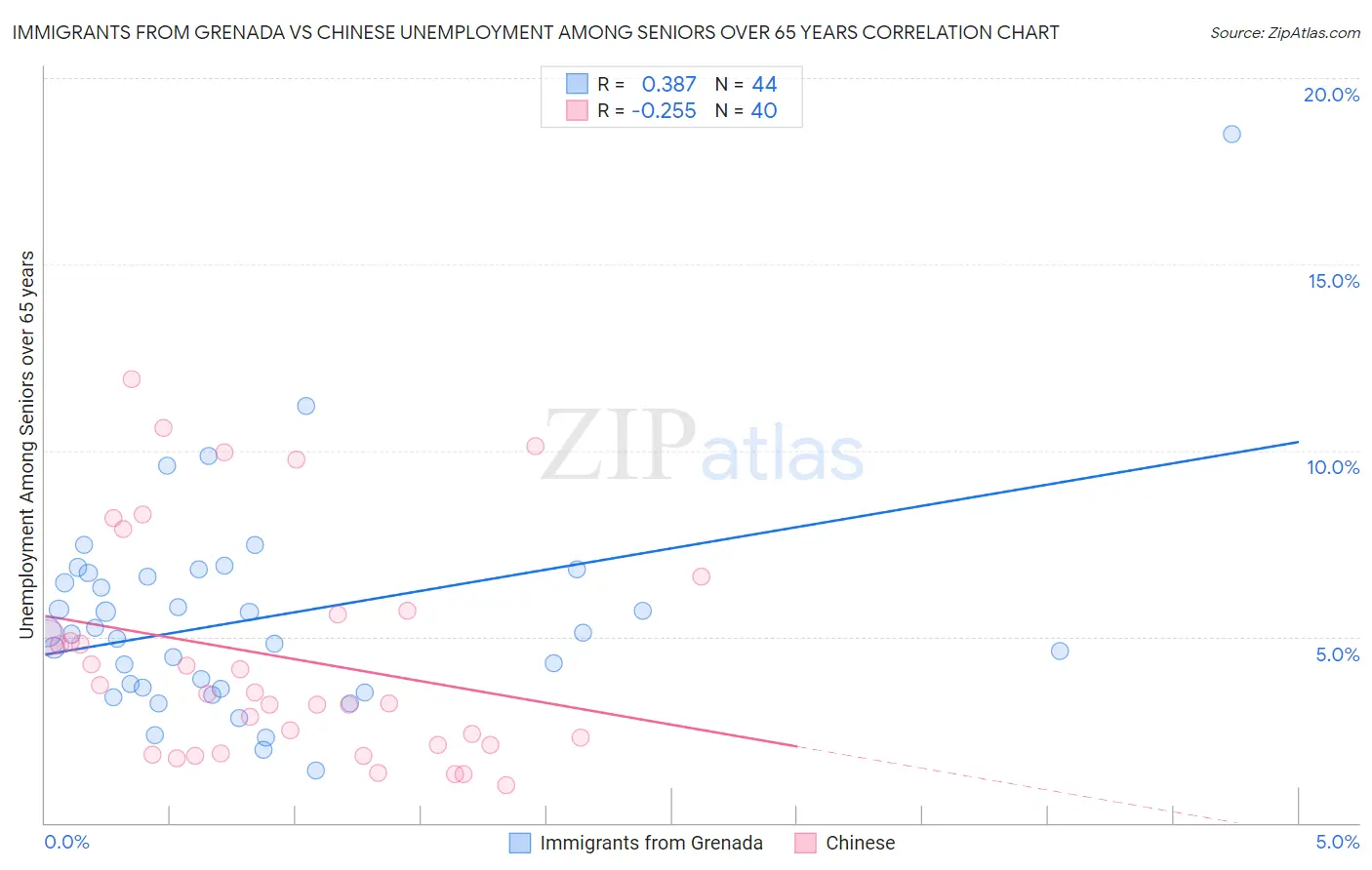 Immigrants from Grenada vs Chinese Unemployment Among Seniors over 65 years