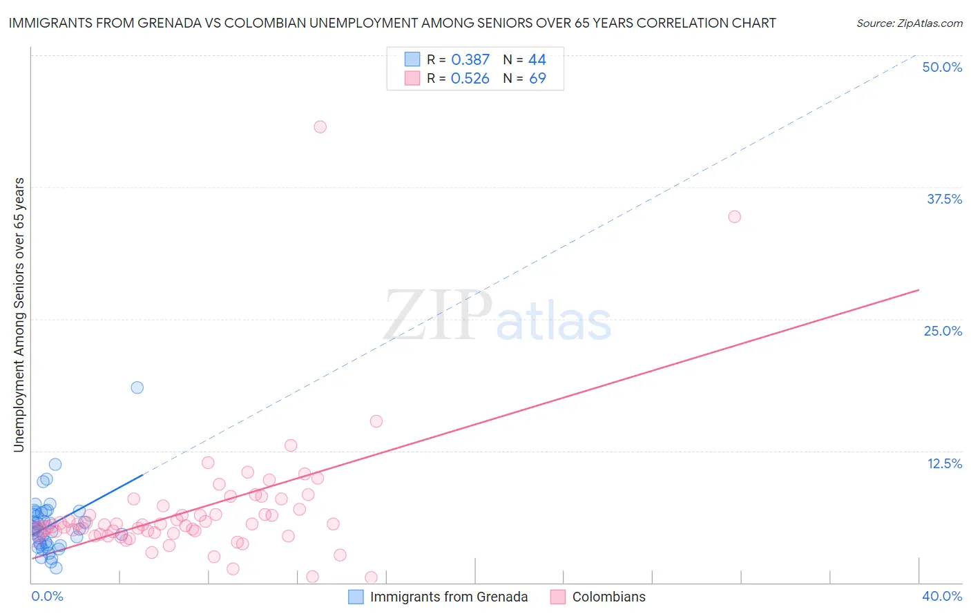 Immigrants from Grenada vs Colombian Unemployment Among Seniors over 65 years