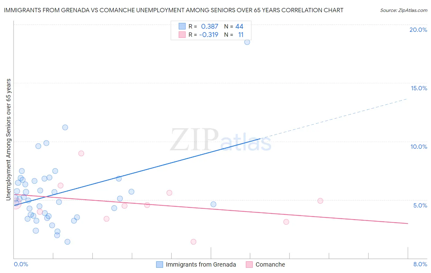 Immigrants from Grenada vs Comanche Unemployment Among Seniors over 65 years