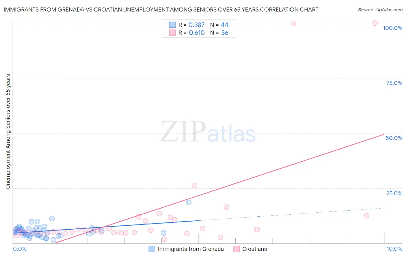 Immigrants from Grenada vs Croatian Unemployment Among Seniors over 65 years