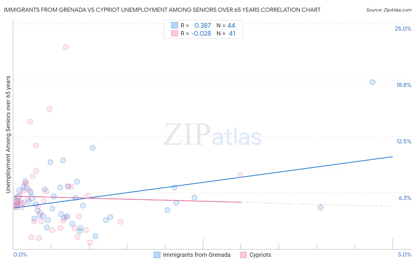 Immigrants from Grenada vs Cypriot Unemployment Among Seniors over 65 years