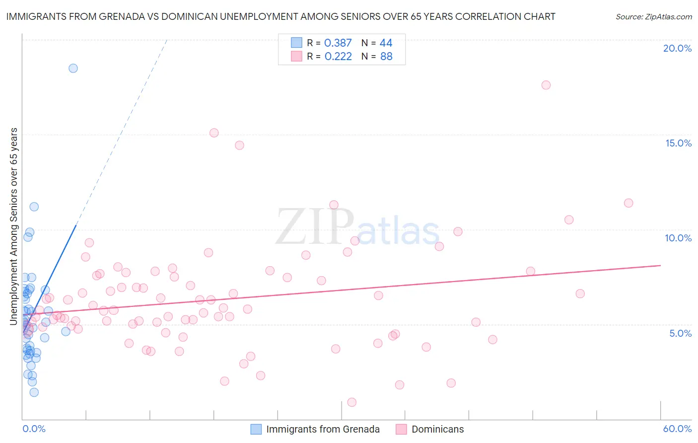 Immigrants from Grenada vs Dominican Unemployment Among Seniors over 65 years