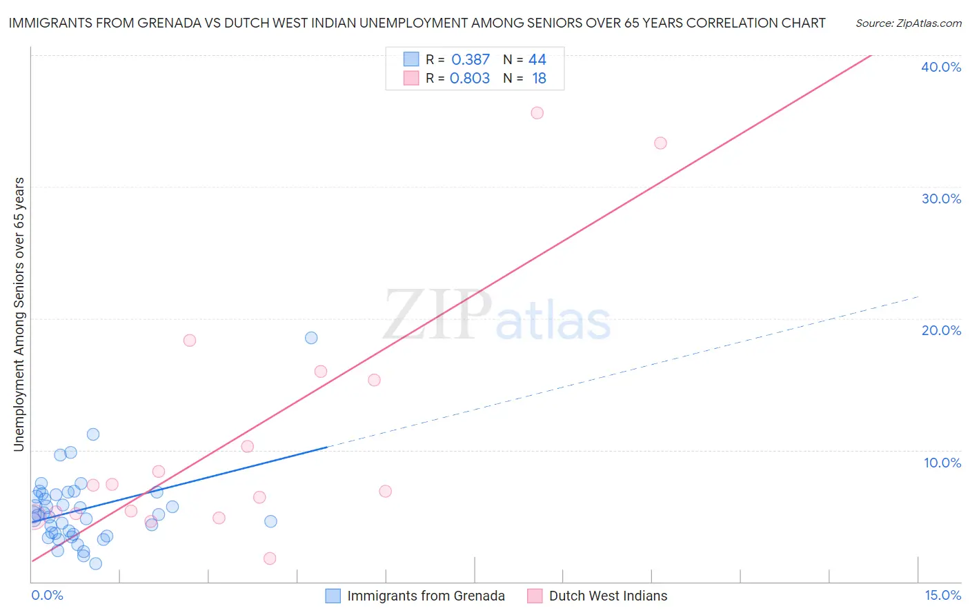 Immigrants from Grenada vs Dutch West Indian Unemployment Among Seniors over 65 years