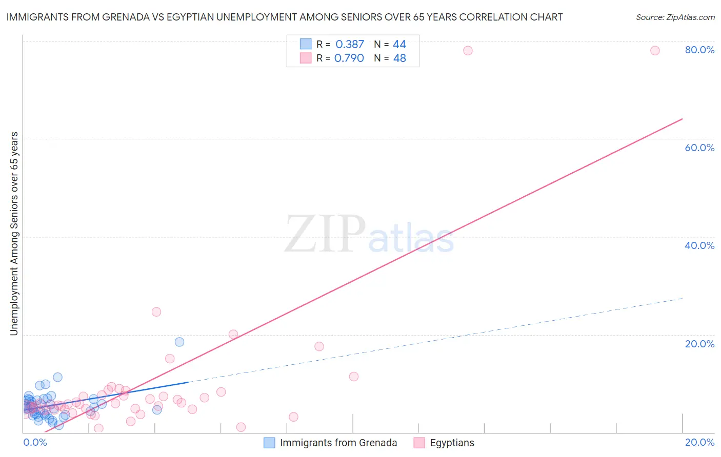 Immigrants from Grenada vs Egyptian Unemployment Among Seniors over 65 years
