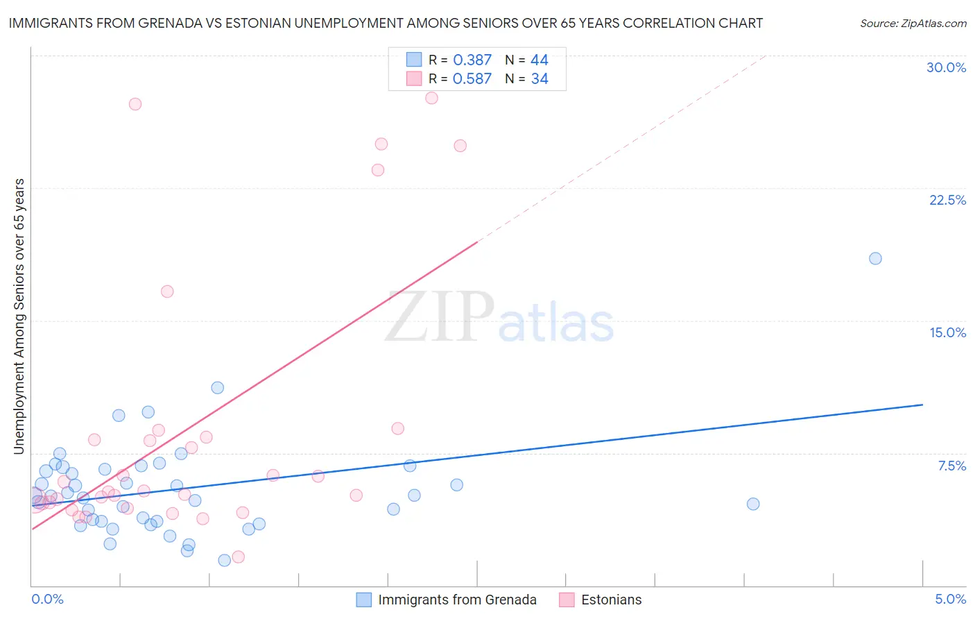 Immigrants from Grenada vs Estonian Unemployment Among Seniors over 65 years