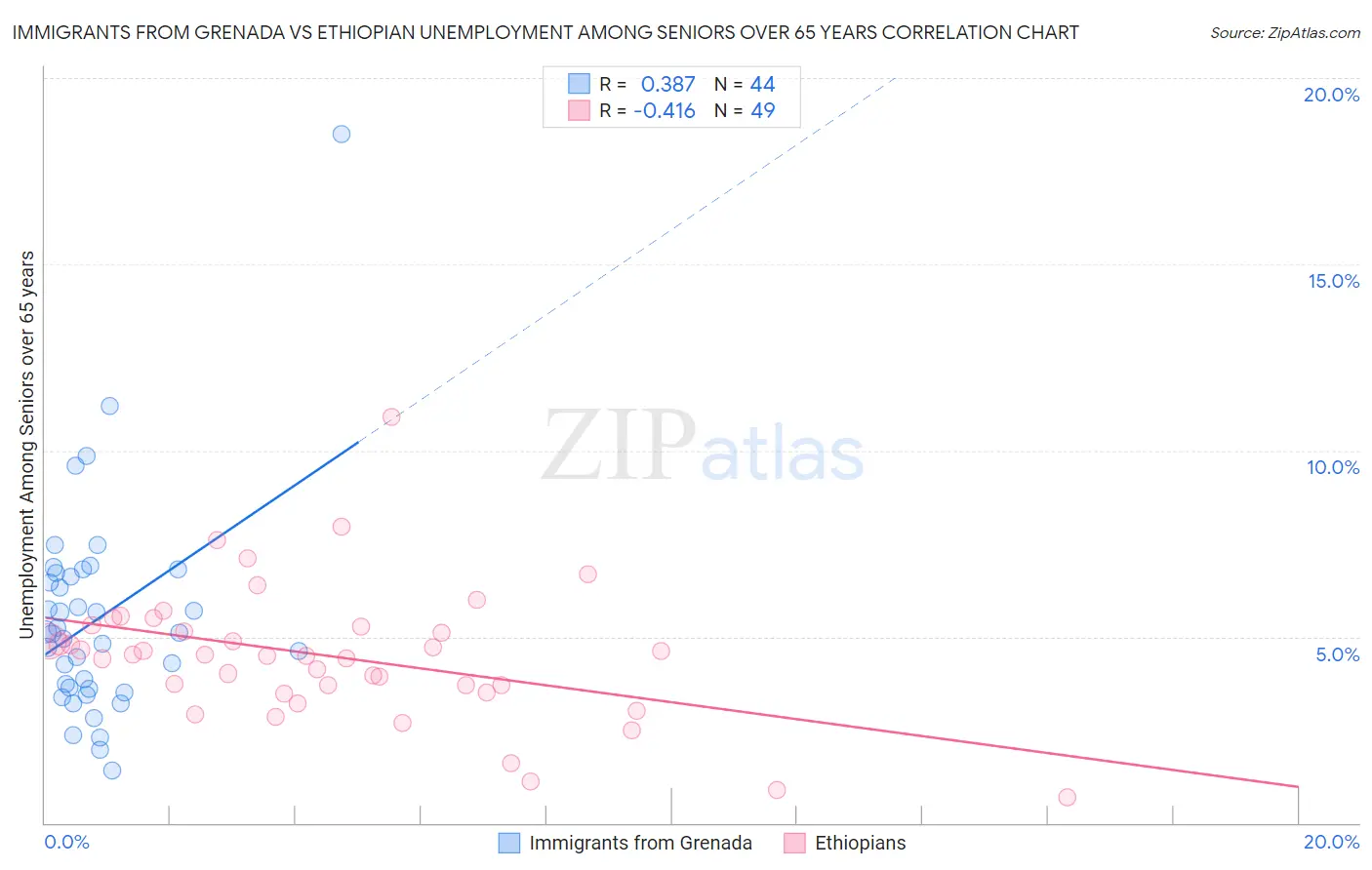 Immigrants from Grenada vs Ethiopian Unemployment Among Seniors over 65 years