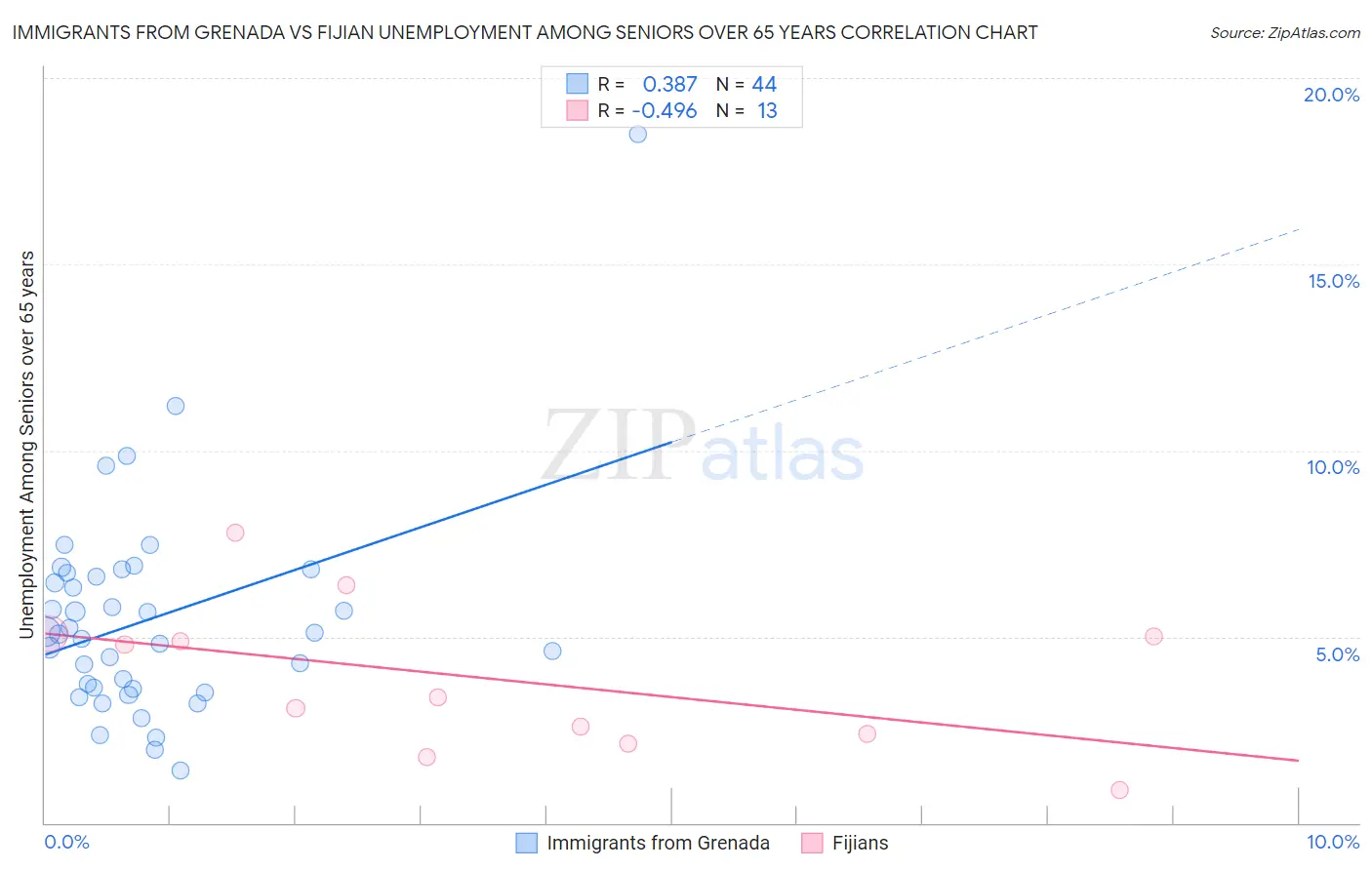 Immigrants from Grenada vs Fijian Unemployment Among Seniors over 65 years