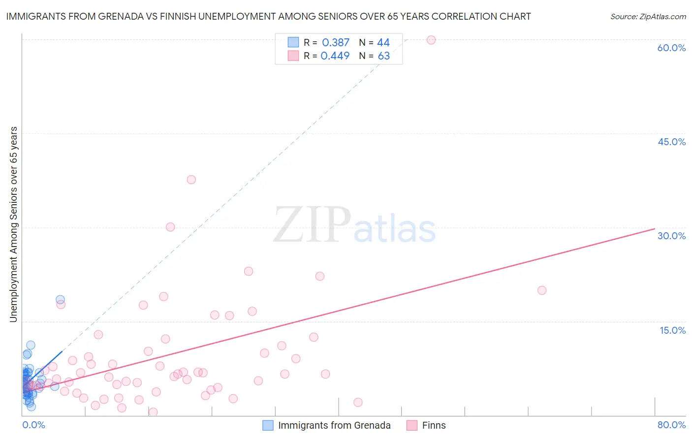 Immigrants from Grenada vs Finnish Unemployment Among Seniors over 65 years