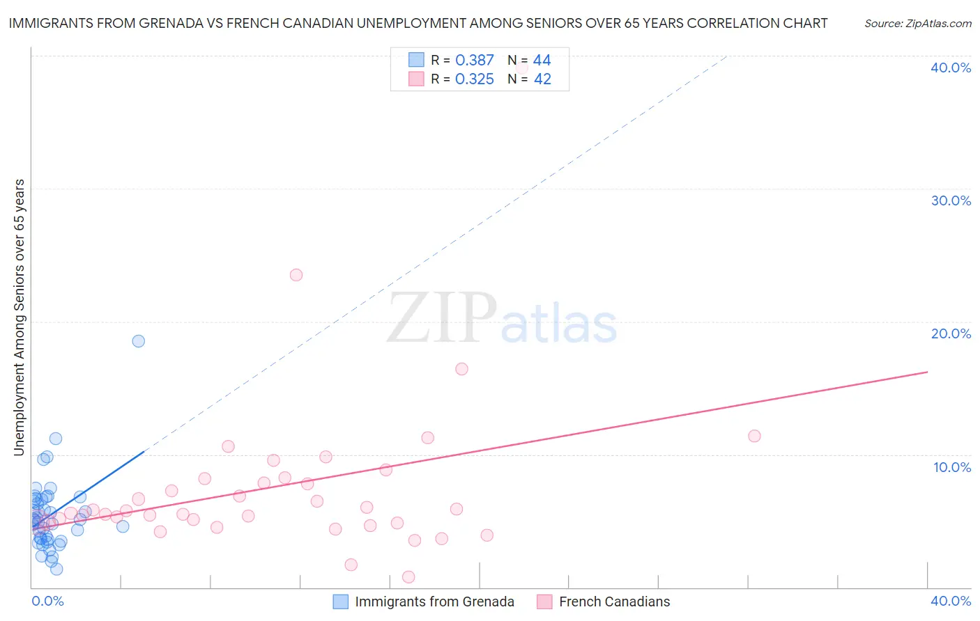 Immigrants from Grenada vs French Canadian Unemployment Among Seniors over 65 years