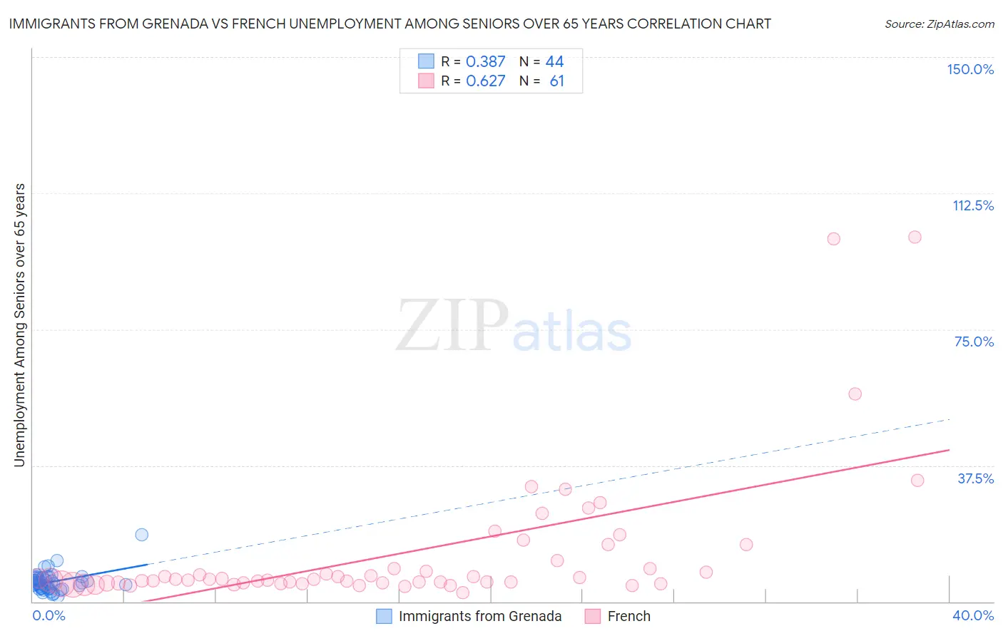 Immigrants from Grenada vs French Unemployment Among Seniors over 65 years