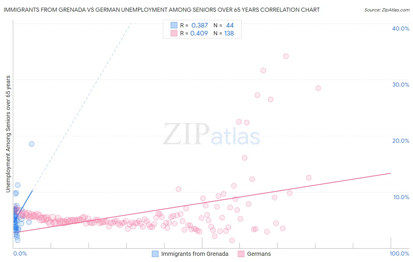 Immigrants from Grenada vs German Unemployment Among Seniors over 65 years