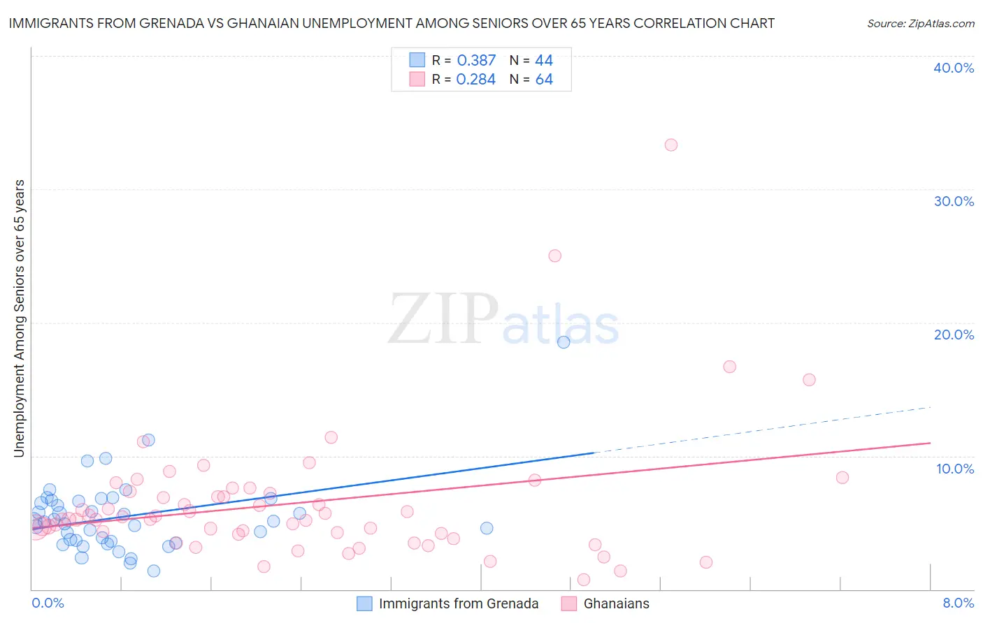 Immigrants from Grenada vs Ghanaian Unemployment Among Seniors over 65 years