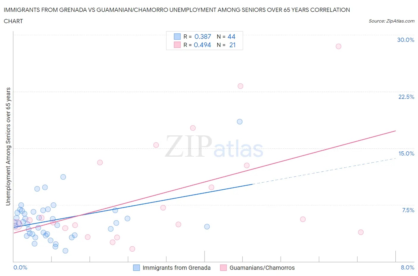 Immigrants from Grenada vs Guamanian/Chamorro Unemployment Among Seniors over 65 years