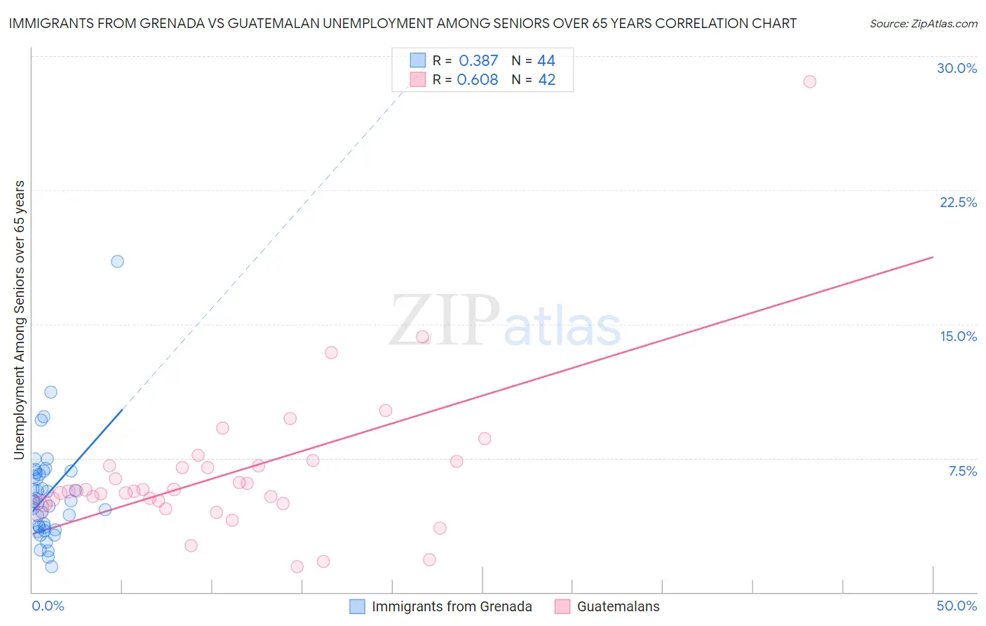 Immigrants from Grenada vs Guatemalan Unemployment Among Seniors over 65 years