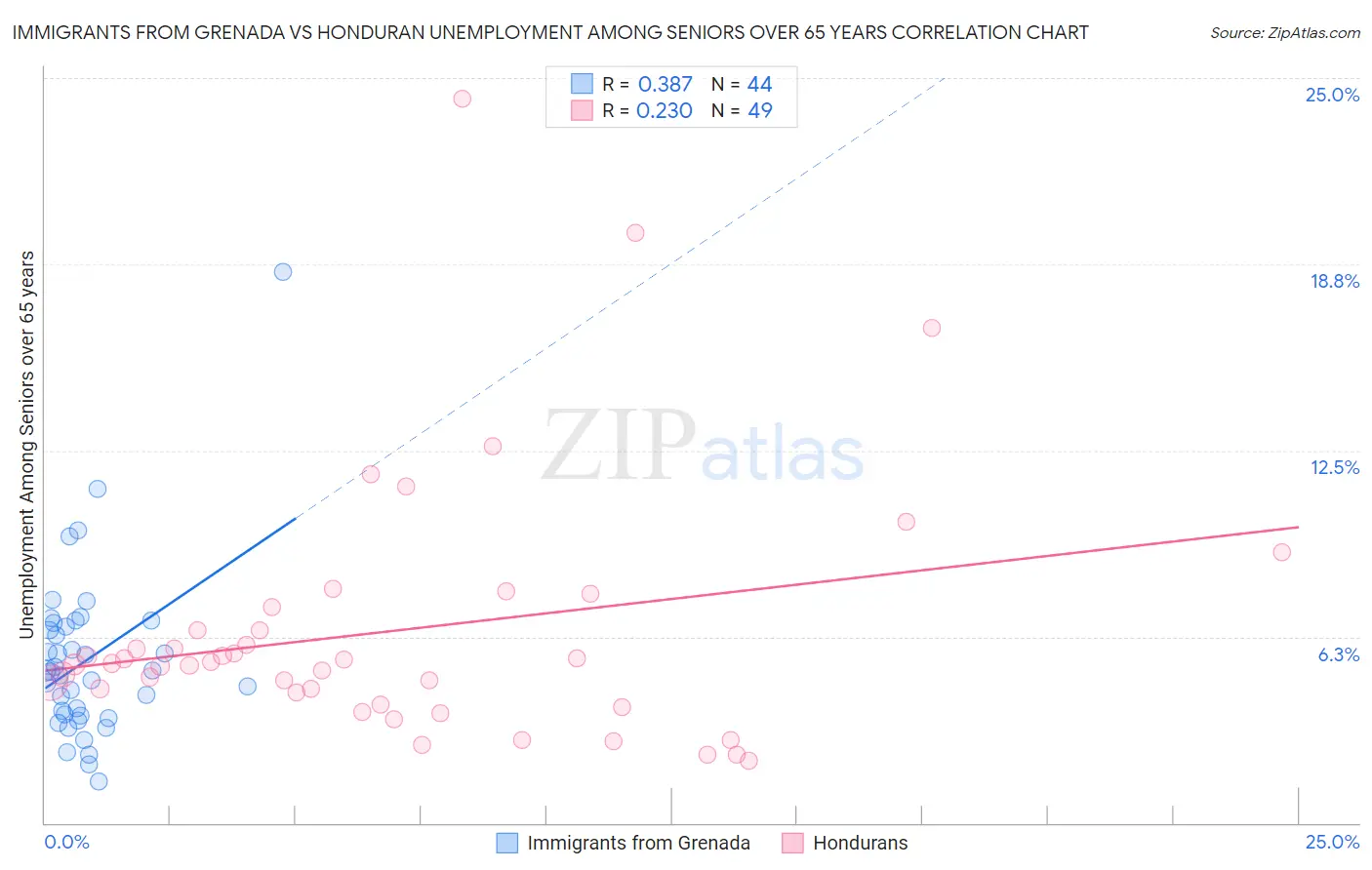 Immigrants from Grenada vs Honduran Unemployment Among Seniors over 65 years