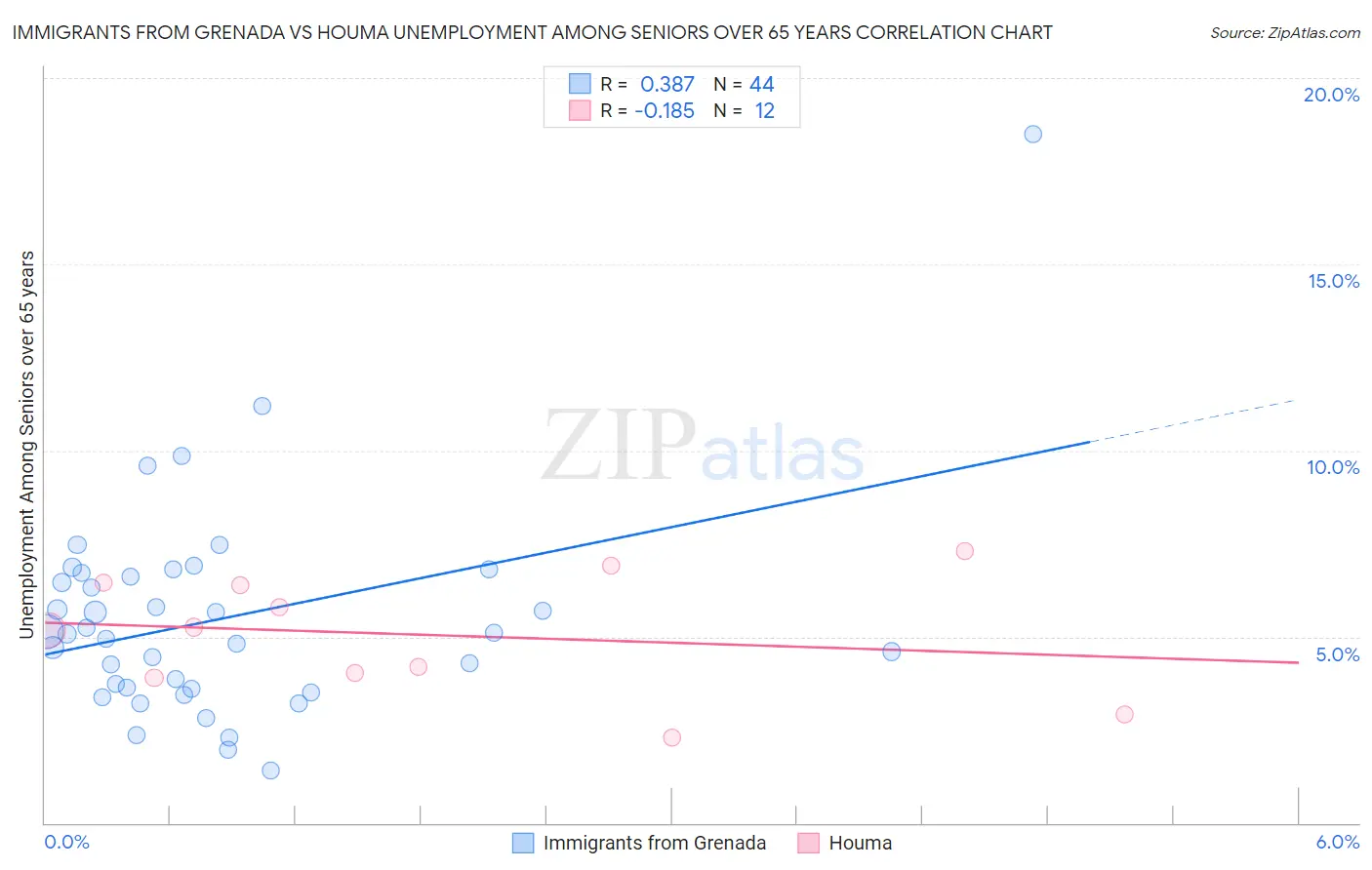 Immigrants from Grenada vs Houma Unemployment Among Seniors over 65 years