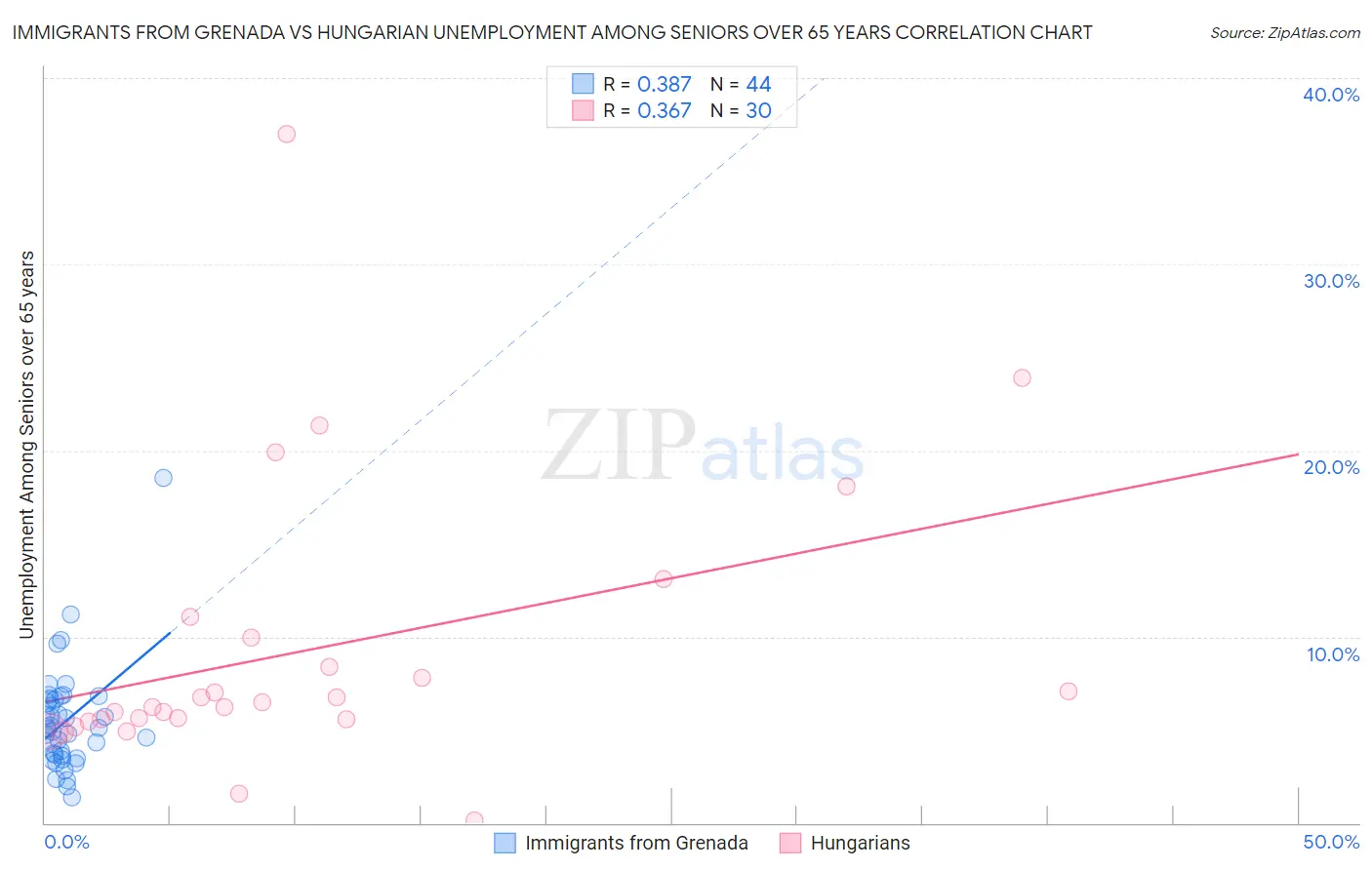 Immigrants from Grenada vs Hungarian Unemployment Among Seniors over 65 years