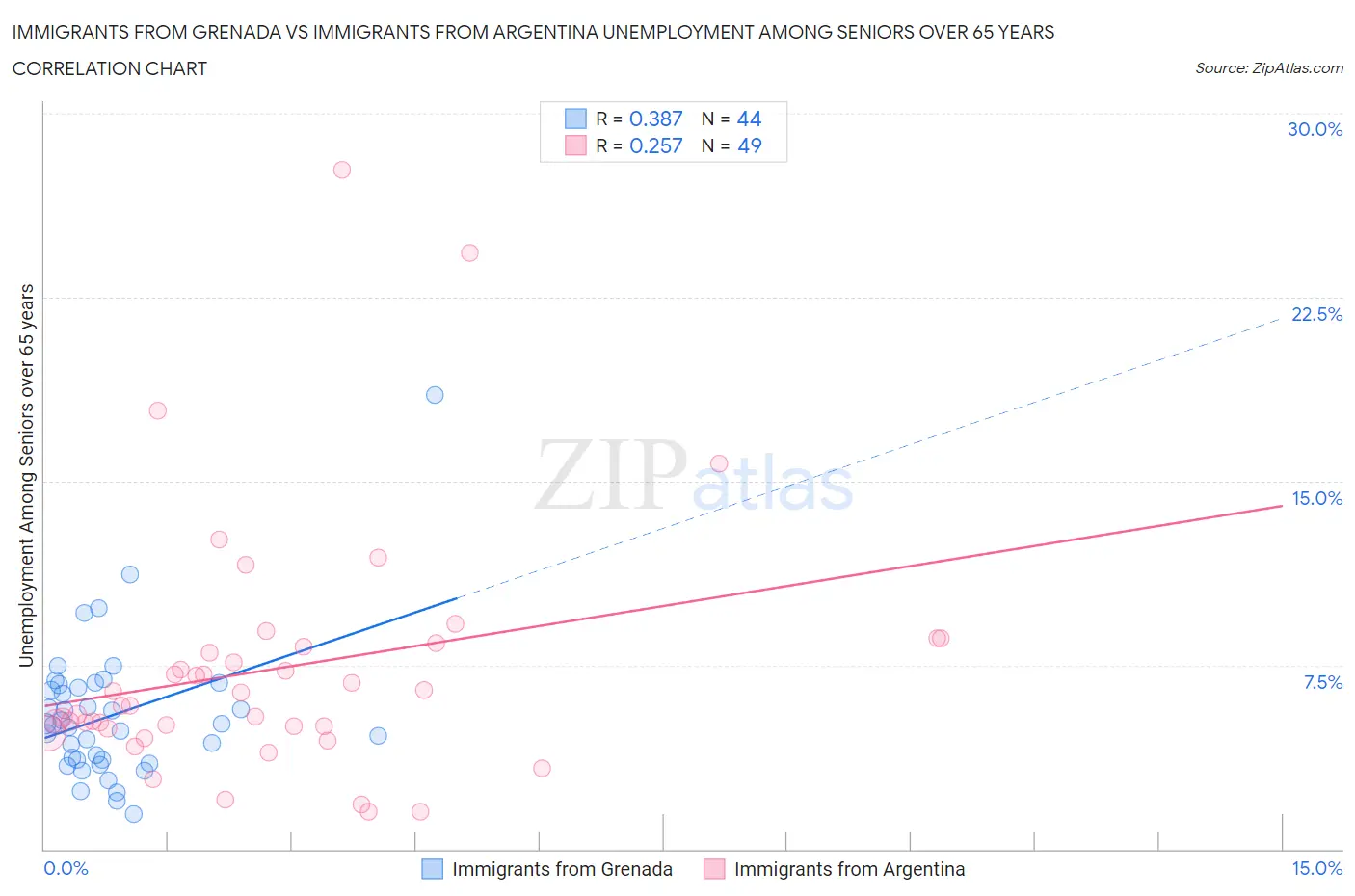 Immigrants from Grenada vs Immigrants from Argentina Unemployment Among Seniors over 65 years