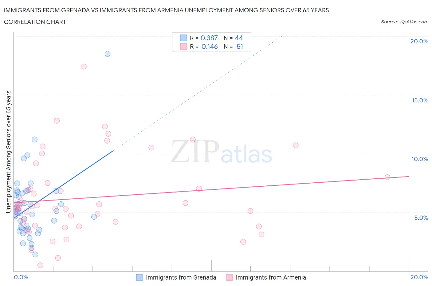 Immigrants from Grenada vs Immigrants from Armenia Unemployment Among Seniors over 65 years