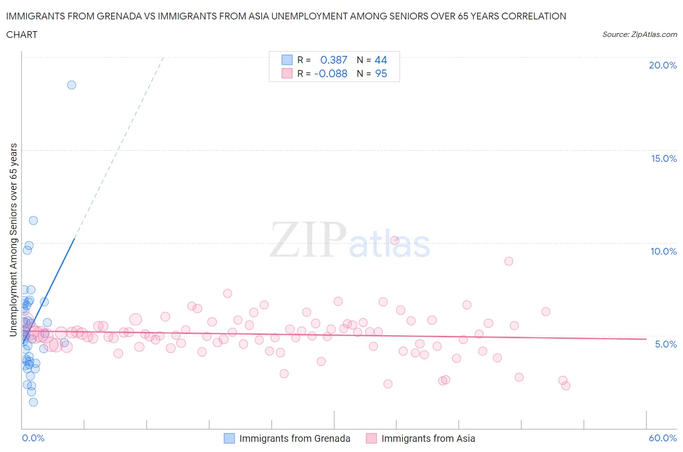 Immigrants from Grenada vs Immigrants from Asia Unemployment Among Seniors over 65 years