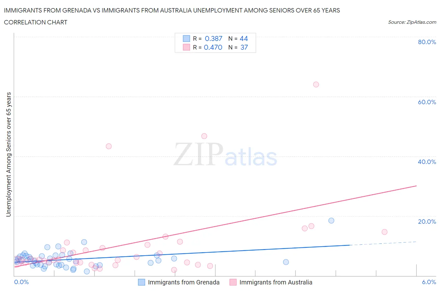 Immigrants from Grenada vs Immigrants from Australia Unemployment Among Seniors over 65 years