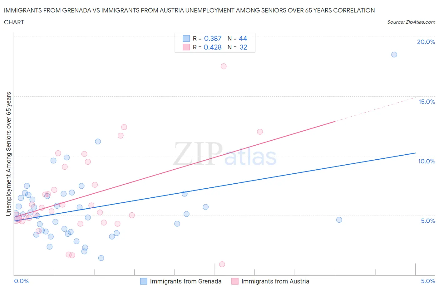 Immigrants from Grenada vs Immigrants from Austria Unemployment Among Seniors over 65 years