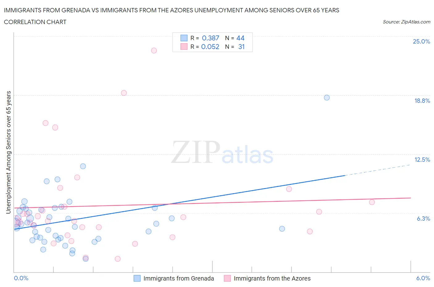 Immigrants from Grenada vs Immigrants from the Azores Unemployment Among Seniors over 65 years