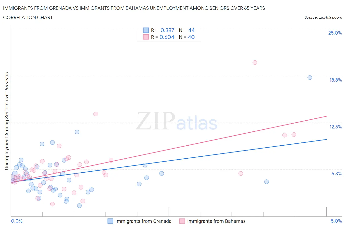 Immigrants from Grenada vs Immigrants from Bahamas Unemployment Among Seniors over 65 years