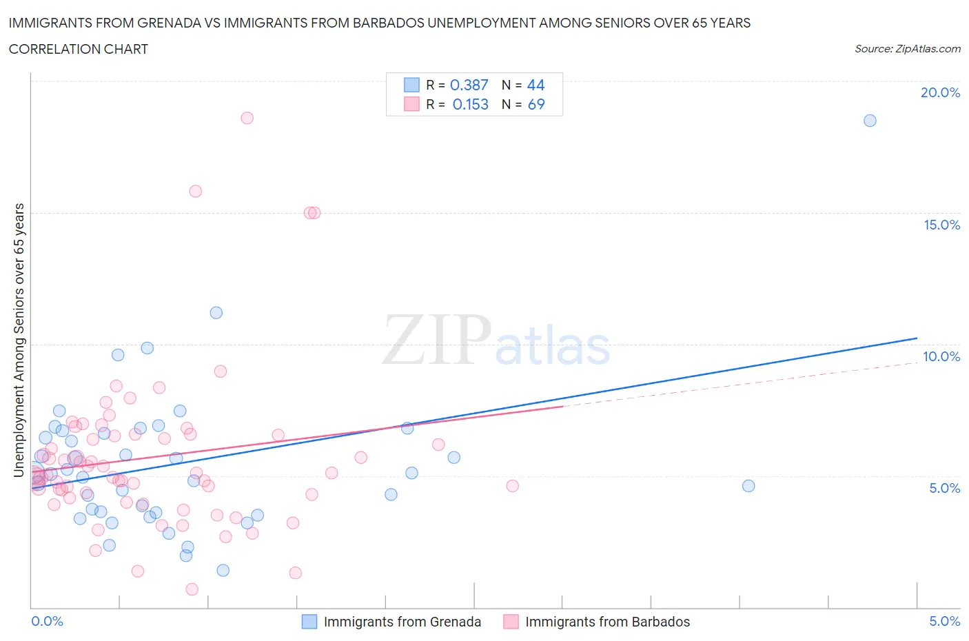Immigrants from Grenada vs Immigrants from Barbados Unemployment Among Seniors over 65 years