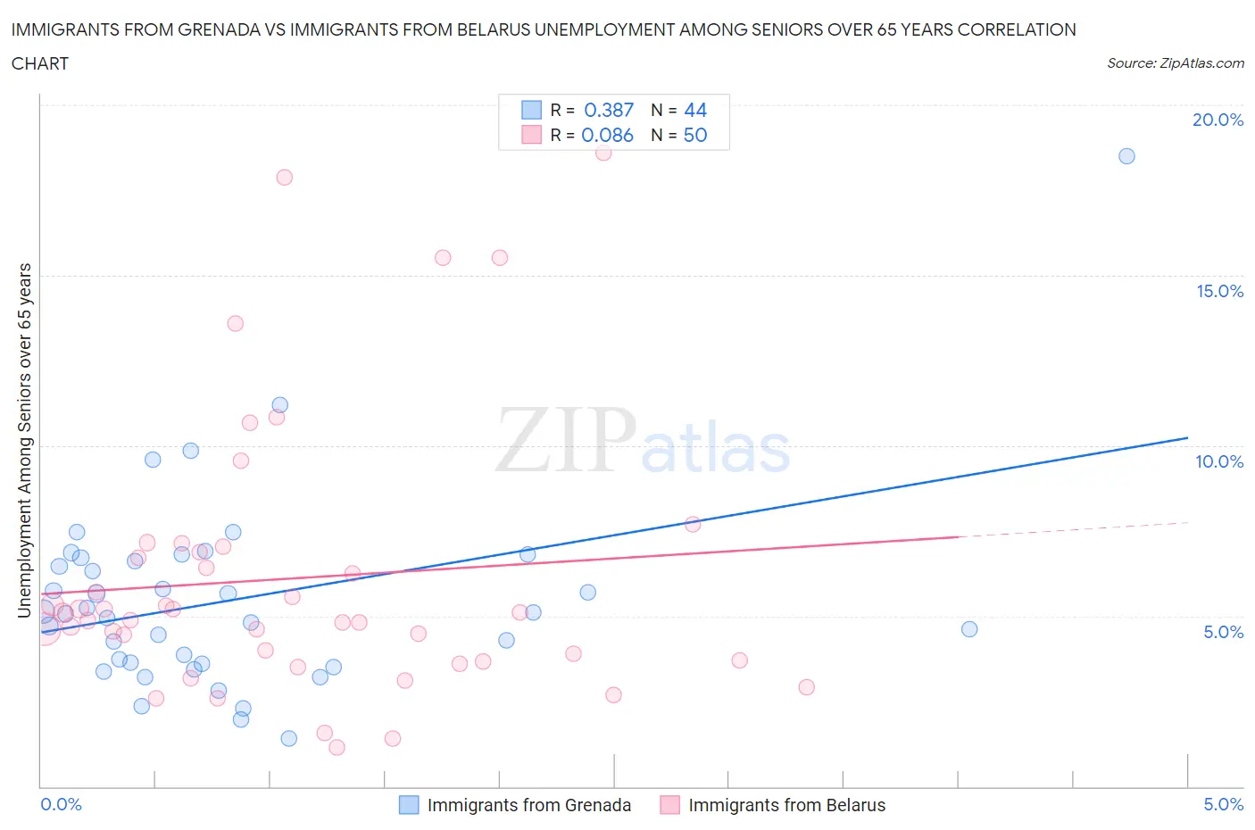 Immigrants from Grenada vs Immigrants from Belarus Unemployment Among Seniors over 65 years