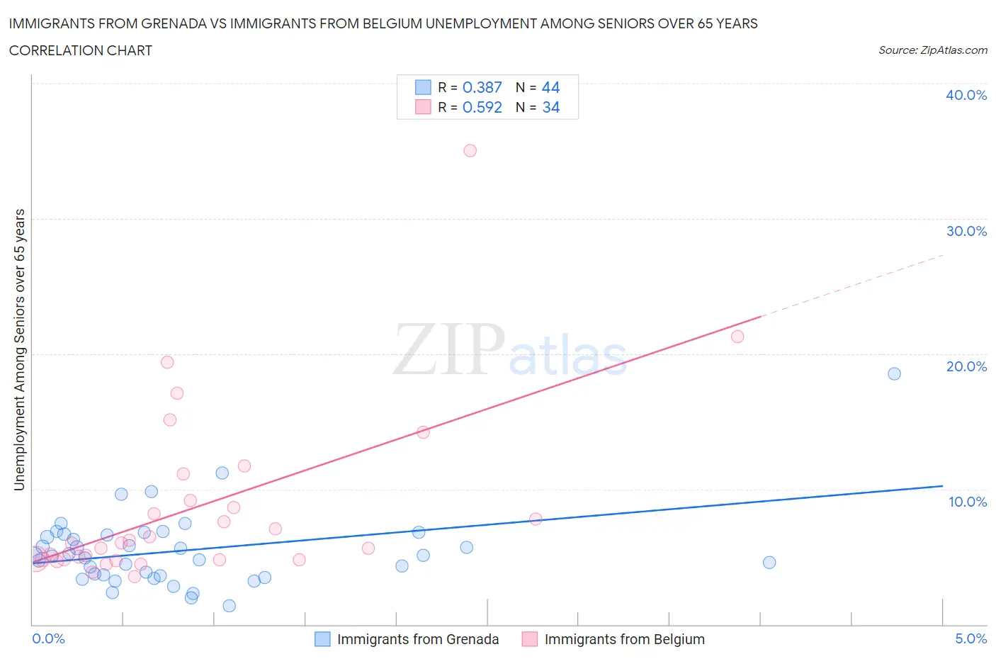 Immigrants from Grenada vs Immigrants from Belgium Unemployment Among Seniors over 65 years