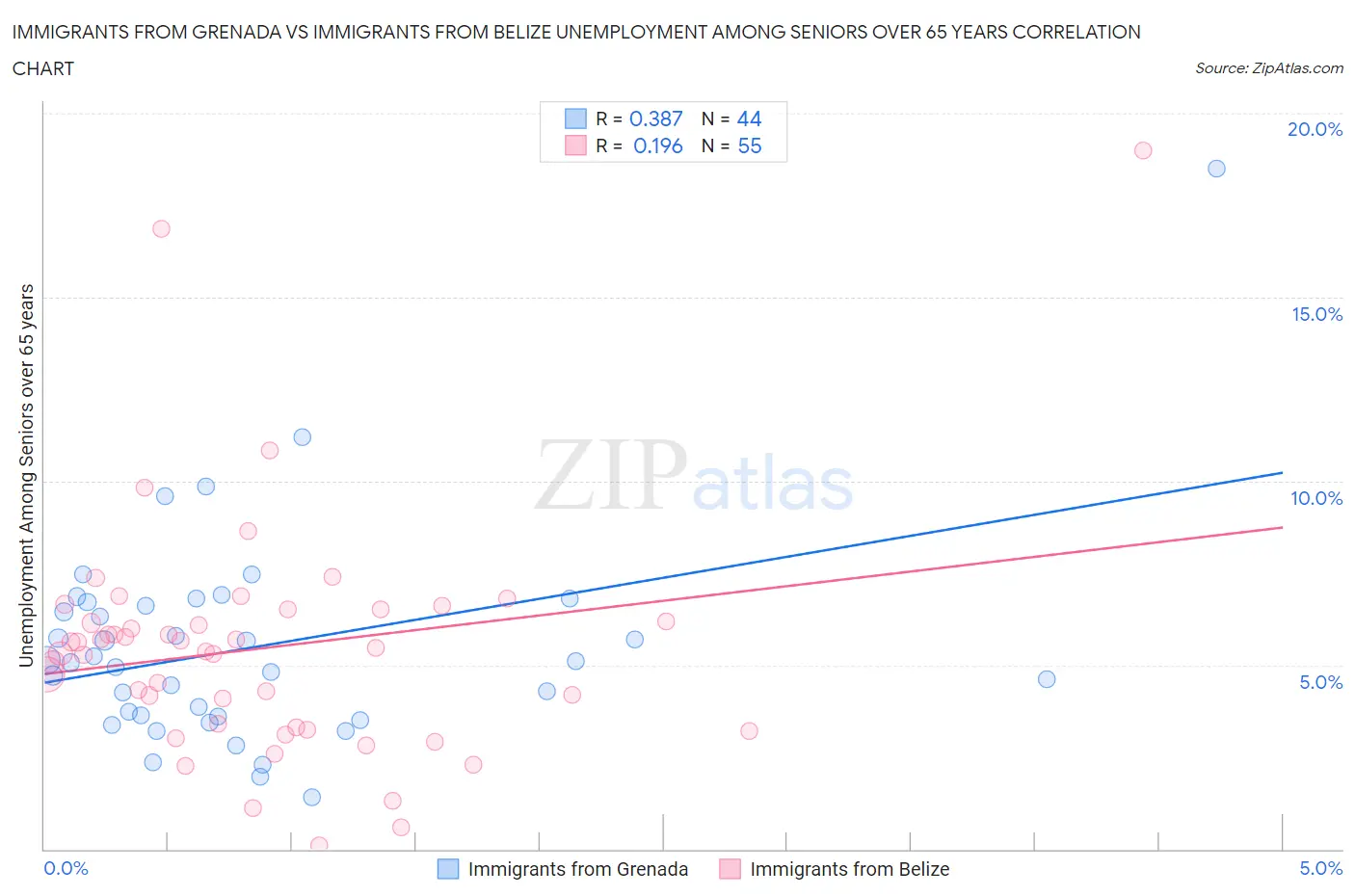 Immigrants from Grenada vs Immigrants from Belize Unemployment Among Seniors over 65 years