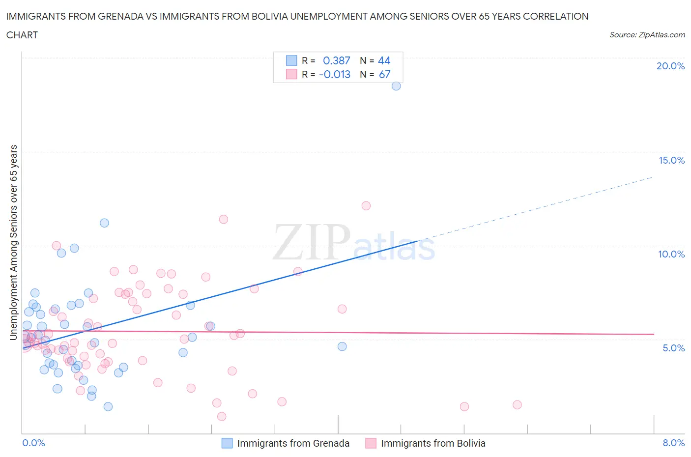 Immigrants from Grenada vs Immigrants from Bolivia Unemployment Among Seniors over 65 years