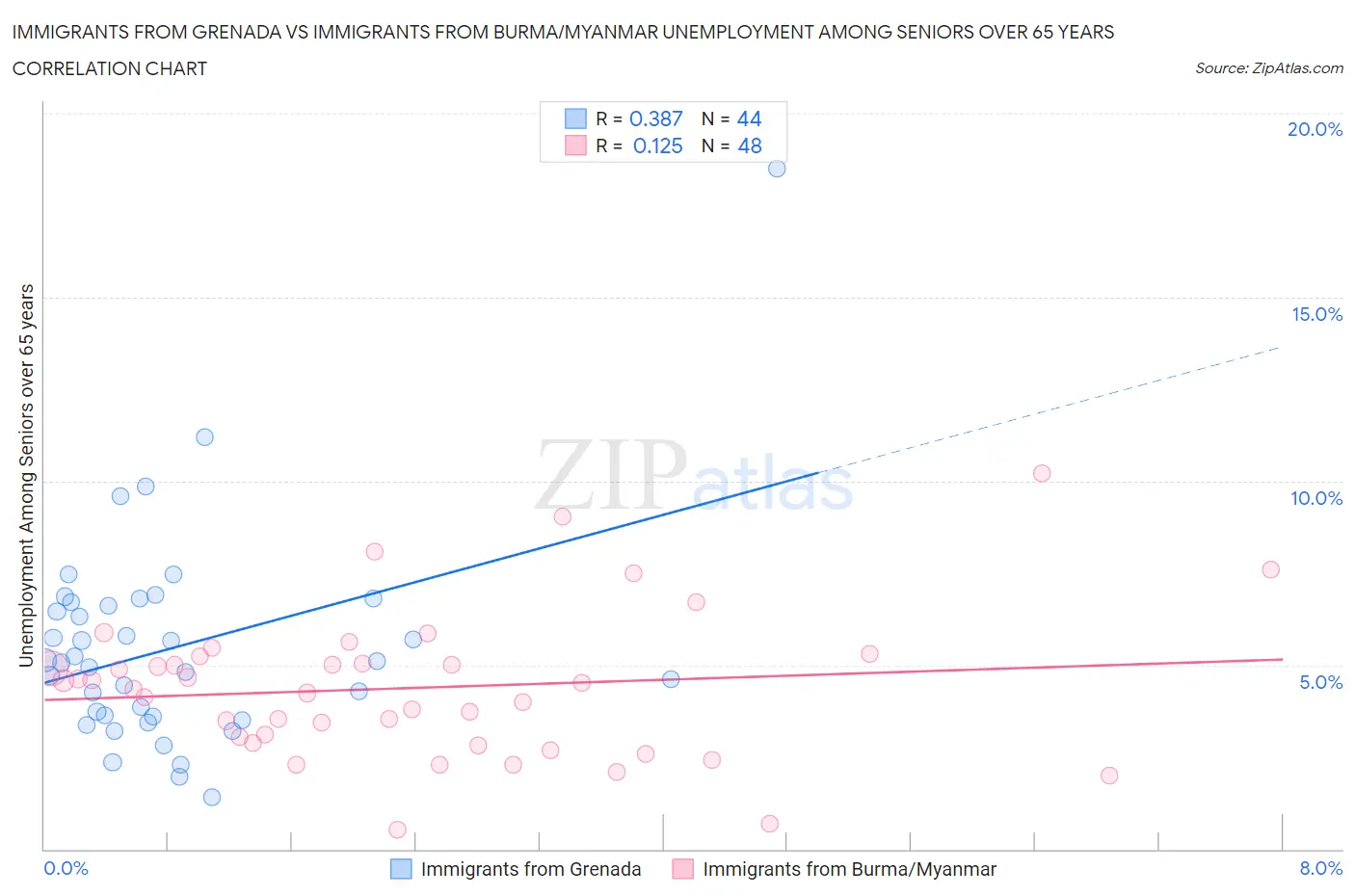 Immigrants from Grenada vs Immigrants from Burma/Myanmar Unemployment Among Seniors over 65 years